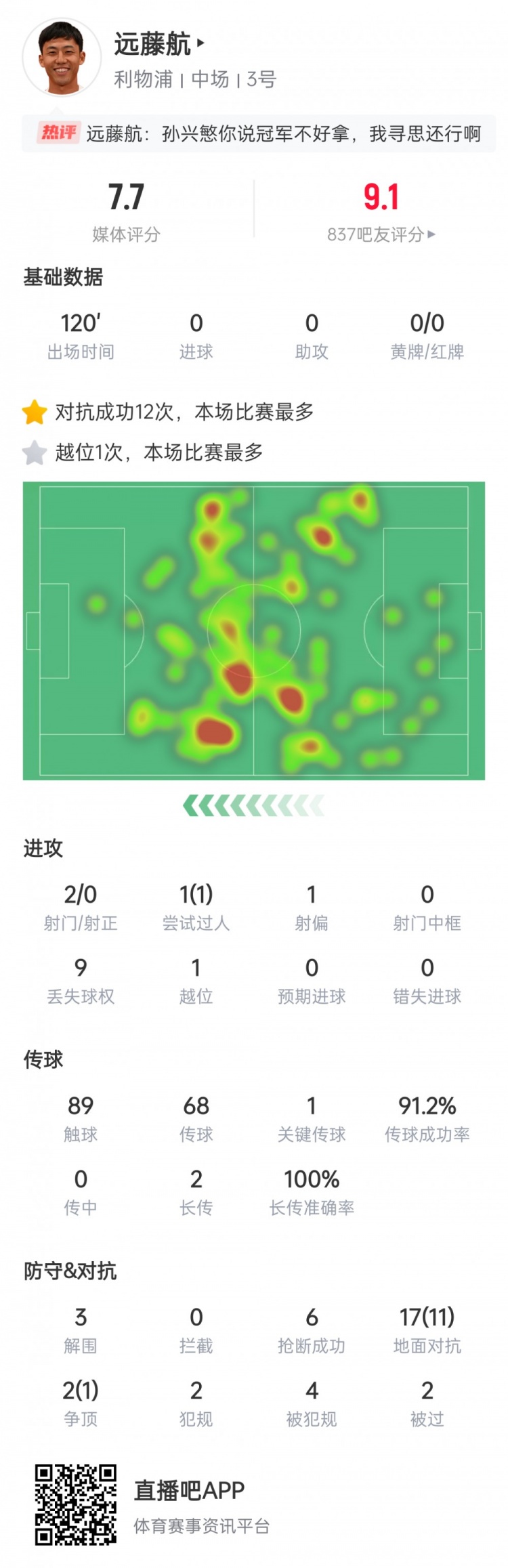 无惧大场面！远藤航数据：6抢断3解围对抗成功率63%，获评7.7分