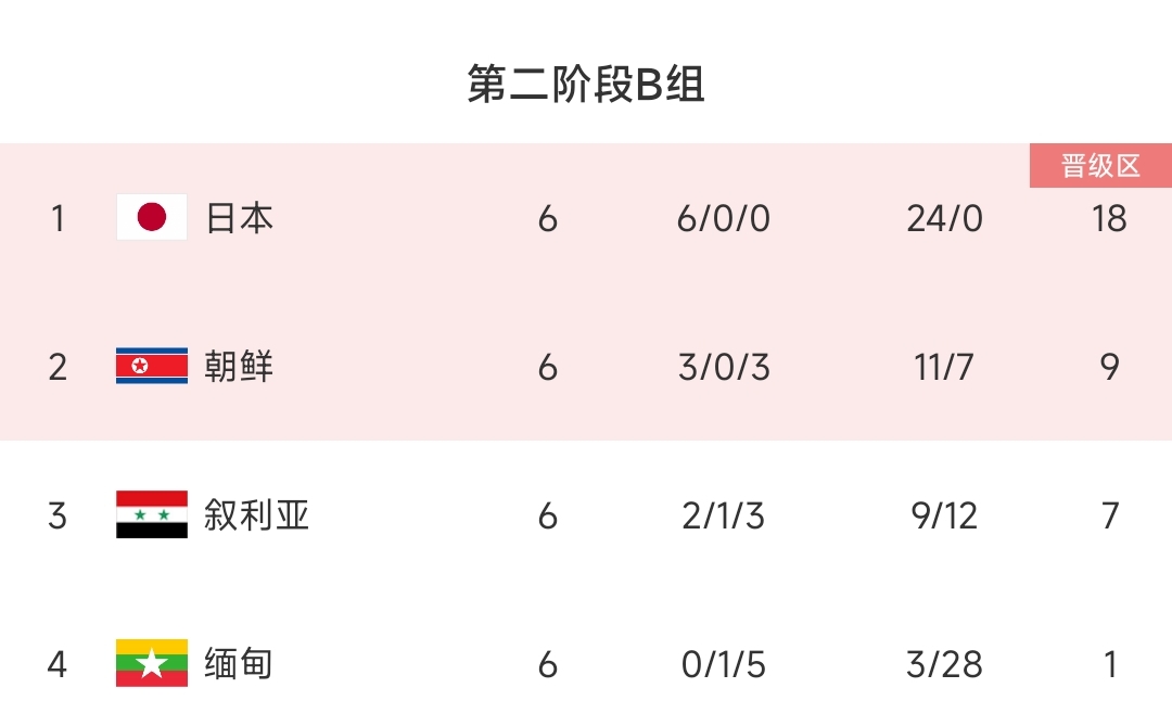 这俩可能同组日本&澳大利亚均20+进球0丢球，降维打击6战全胜