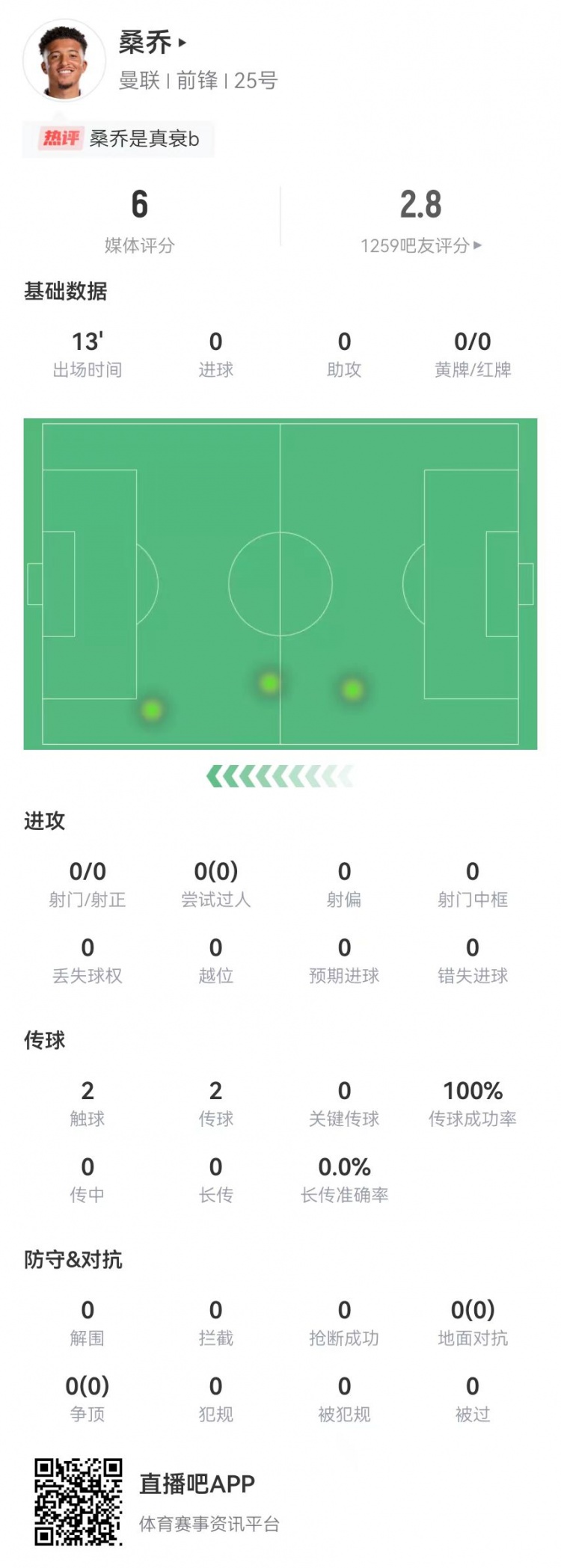 替补13分钟获6.0分全场最差！桑乔本场2传球外无贡献+罚丢点球