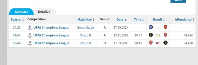 阿森纳-国米此前欧冠只2次交手，阿森纳客场5-1，主场0-3