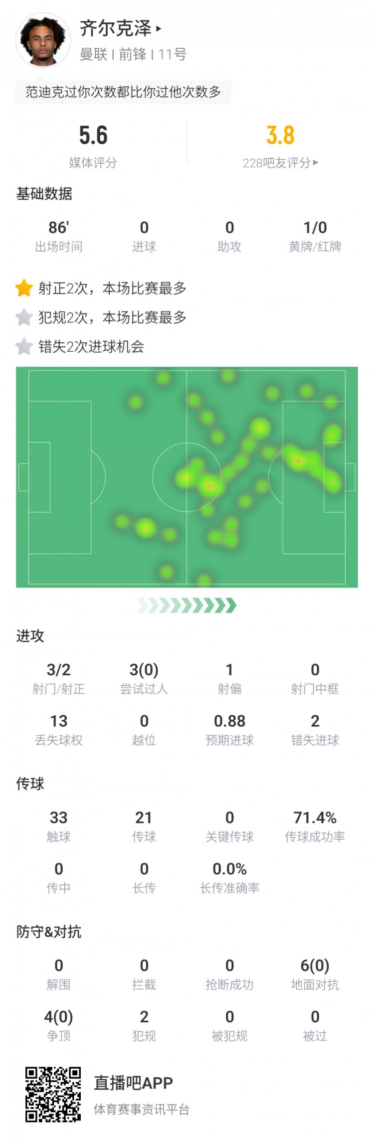 弱不禁风齐尔克泽数据：10次对抗0成功 2次失良机 评分5.6