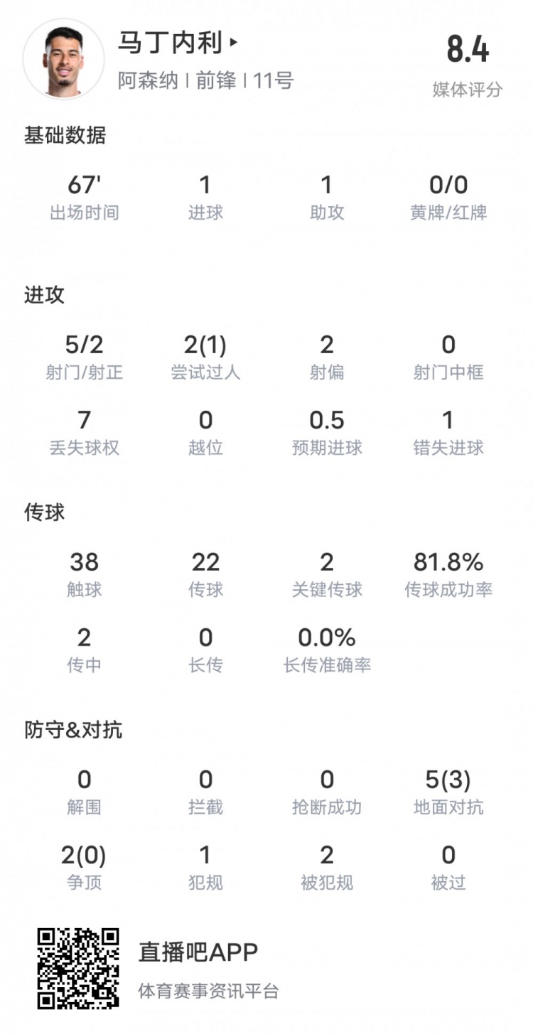 马丁内利本场数据：传射建功+2关键传球，评分8.4